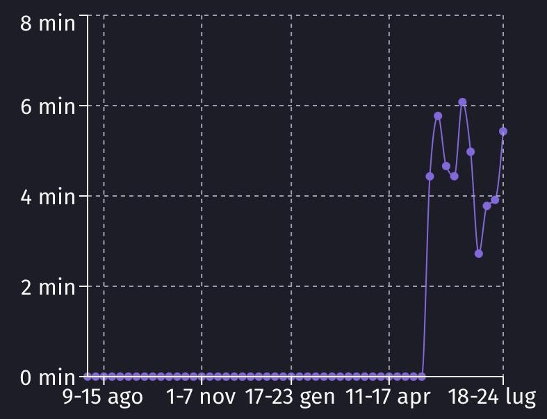 ForgeStorm Studio statistics graph