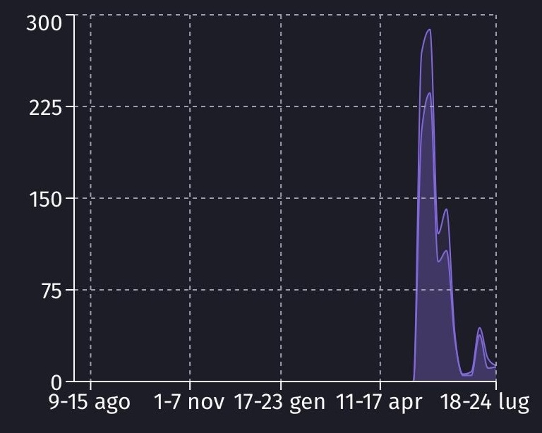 ForgeStorm Studio statistics graph