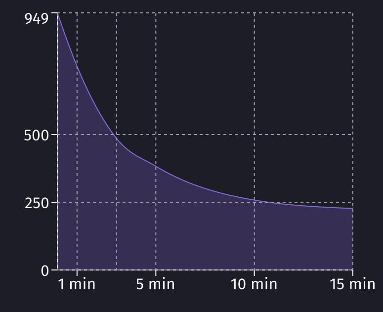 ForgeStorm Studio statistics graph